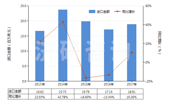 2013-2017年中國其他有機表面活性產(chǎn)品及制品(包括用肥皂或洗滌劑浸、涂或包覆的紙、絮胎及無紡織物)(HS34011990)進口總額及增速統(tǒng)計